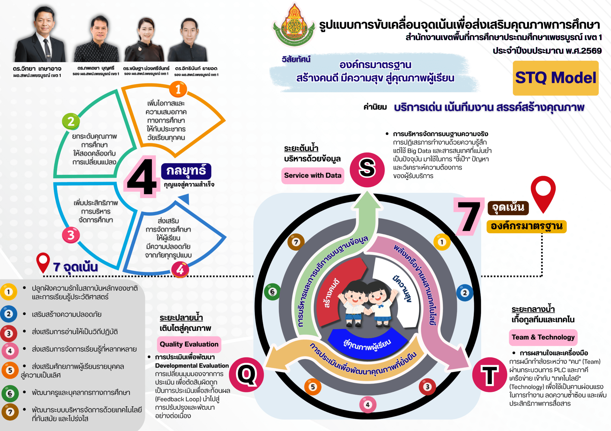 แผนภาพหลัก STQ-ECO Model